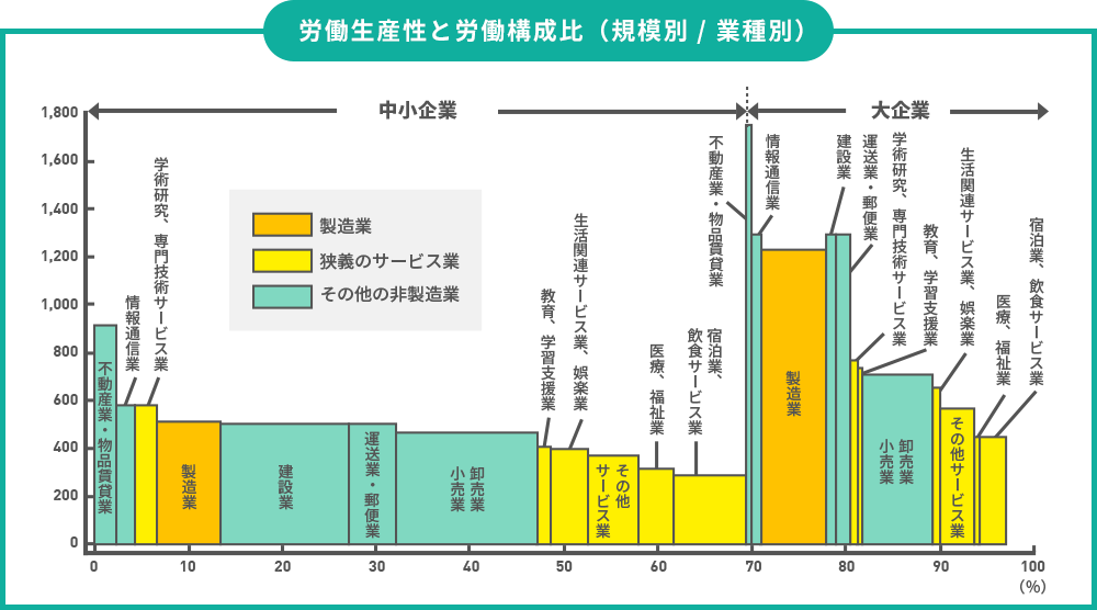 労働生産性と労働構成比の表