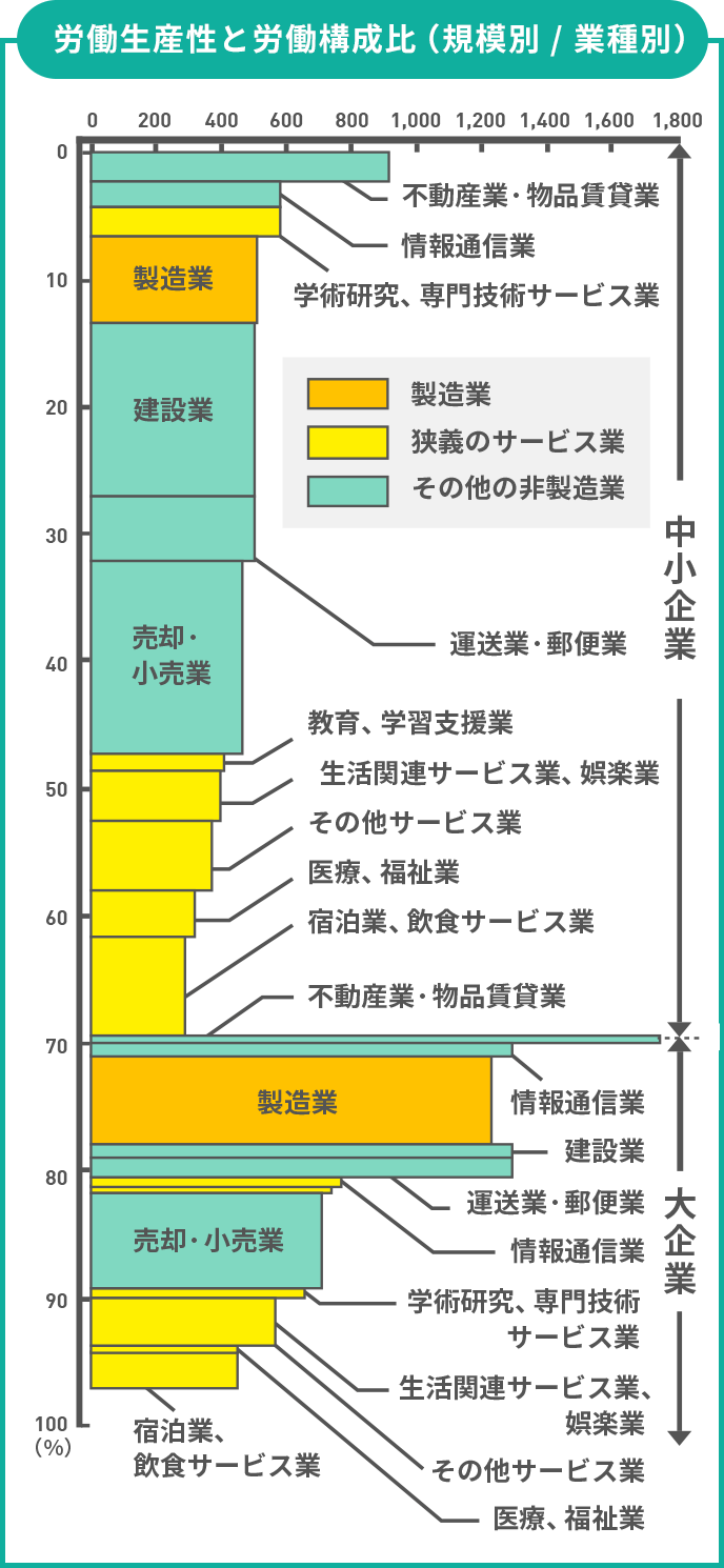 労働生産性と労働構成比の表