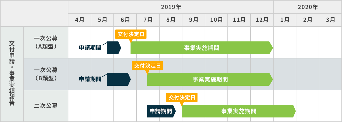 2019年度 IT導入補助金スケジュール